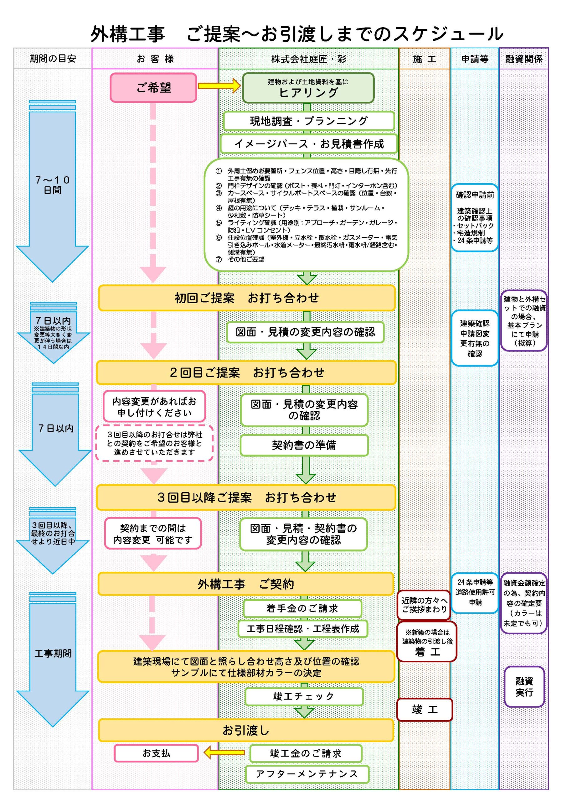 外構工事お引渡しまでのスケジュール（株式会社庭匠・彩）